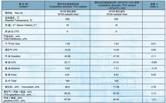 點(diǎn)擊查看詳細(xì)信息<br>標(biāo)題：高活性重油催化裂化助劑DYC-HAA 閱讀次數(shù)：5692